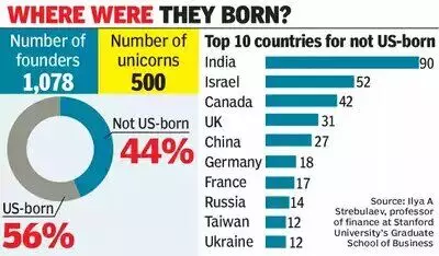 गैर-अमेरिका में जन्मे यूनिकॉर्न संस्थापकों के लिए शीर्ष 10 देश, भारत पहले स्थान पर