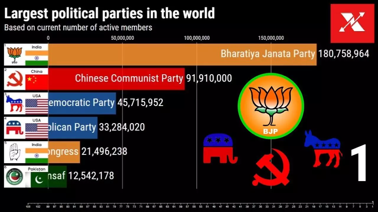 विश्व के 10 सबसे बड़े राजनीतिक दल (सदस्यों द्वारा)