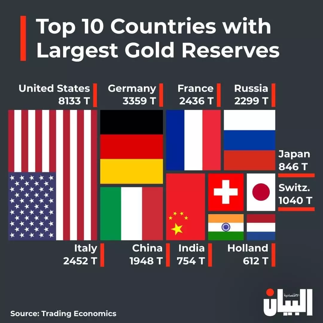 विश्व में सबसे बड़ा सोने का भंडार वाले देश