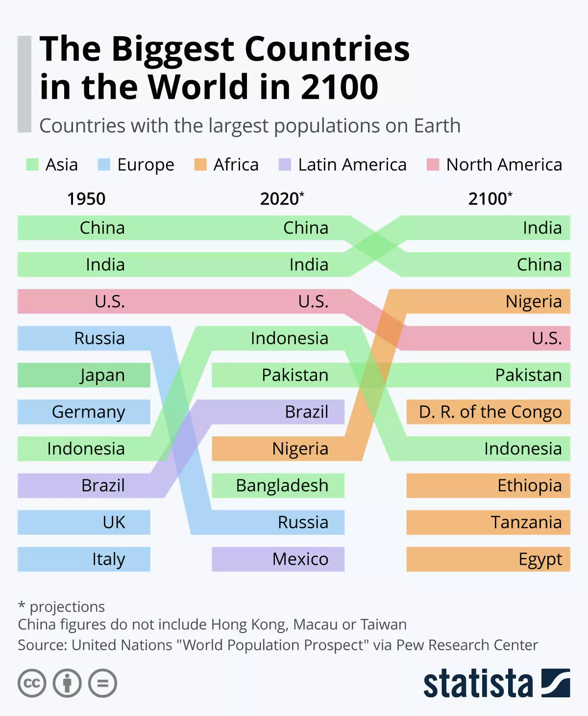 2100 में सबसे अधिक आबादी वाले देश