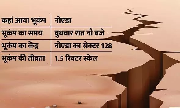 नोएडा: पहली बार नोएडा की जमीन के नीचे बना भूकंप का केंद्र, क्या कोई बड़ा खतरा है?