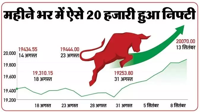 मार्केट क्लोजिंग: निफ्टी ने बनाया रिकॉर्ड, पहली बार 20070 पर बंद, सेंसेक्स में भी बढ़त; जानिए सोने-चांदी का हाल