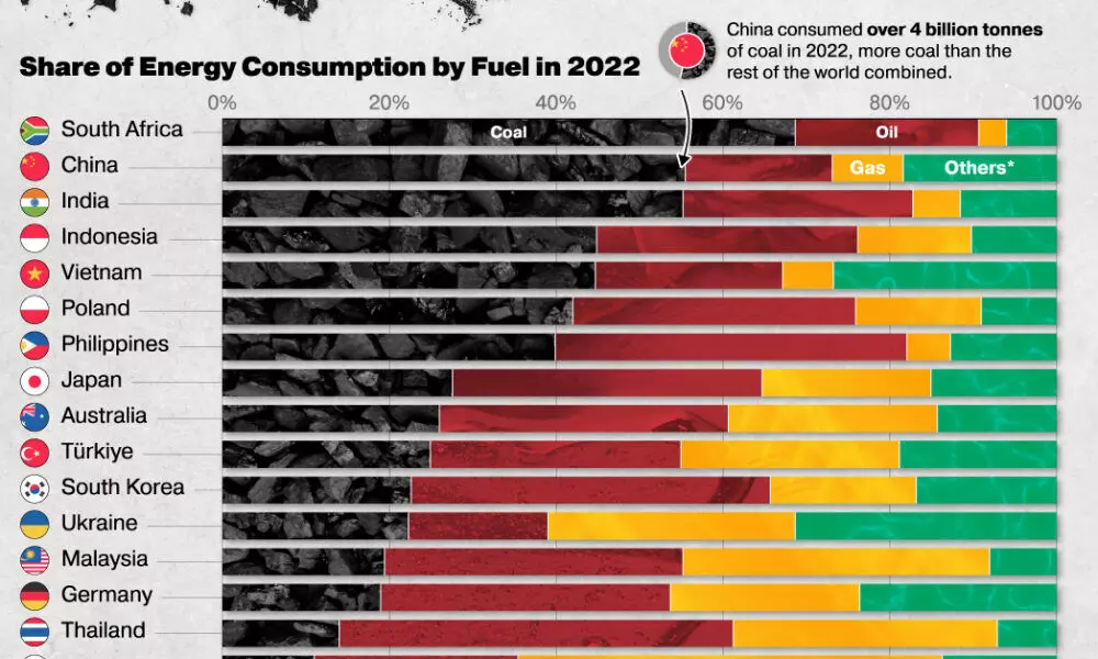 आखिर कौन से वह देश है जो कोयले पर सबसे अधिक निर्भर हैं?