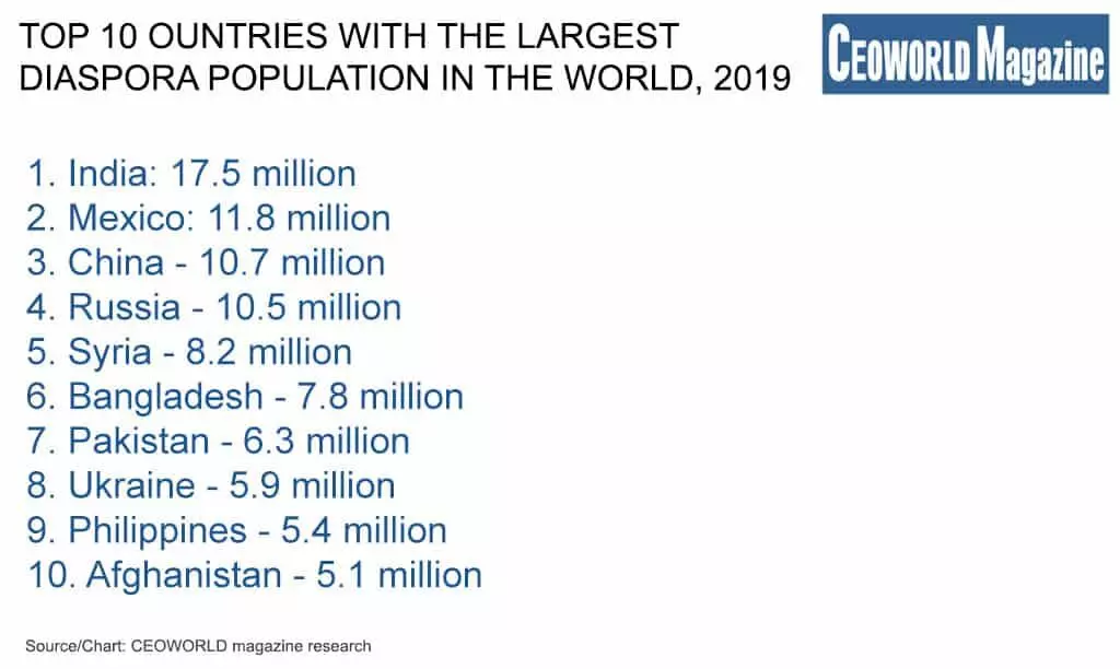 आइये जानते है दुनिया में सबसे बड़ी प्रवासी आबादी वाले शीर्ष 10 देश