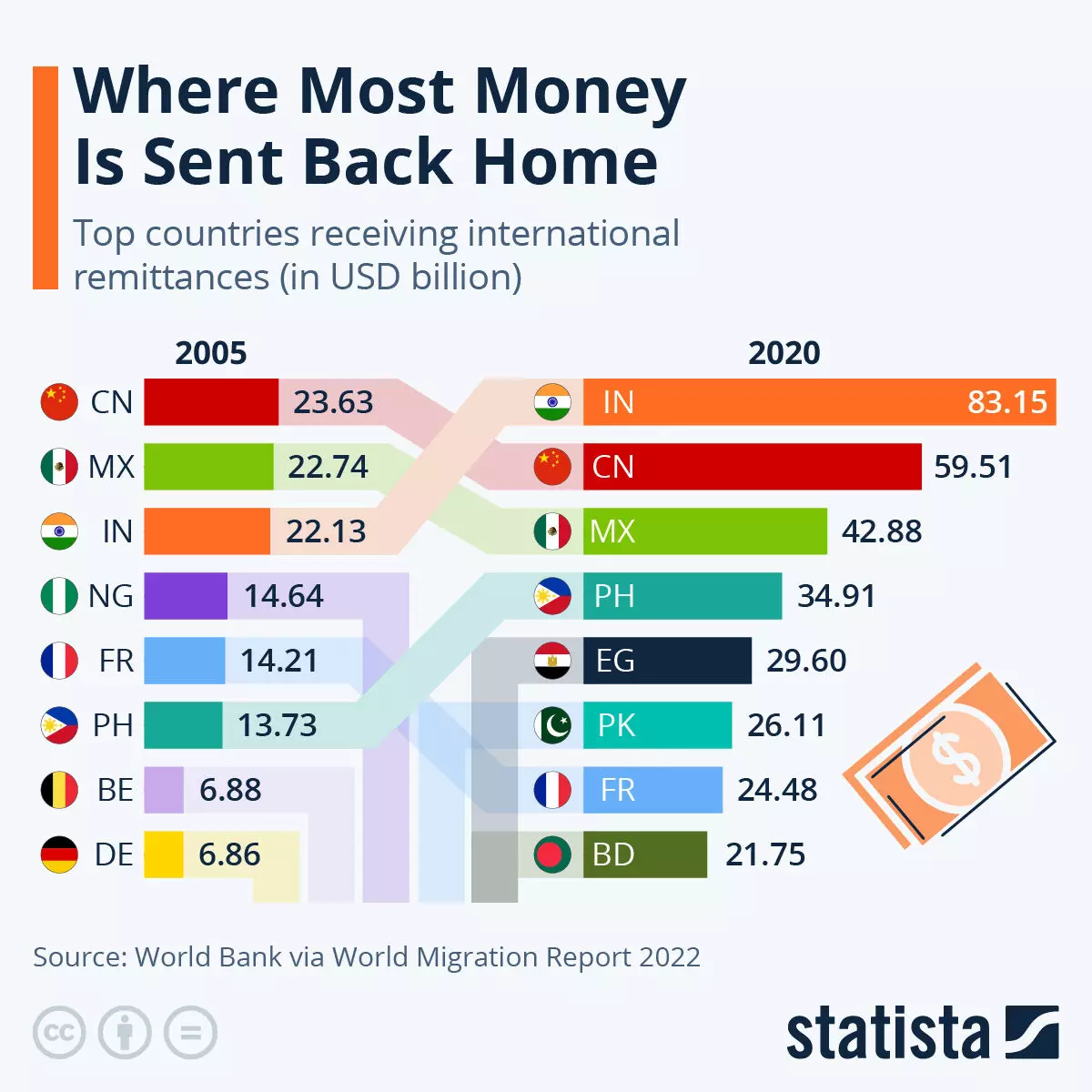 जहां सबसे अधिक पैसा घर वापस भेजा जाता है:2020