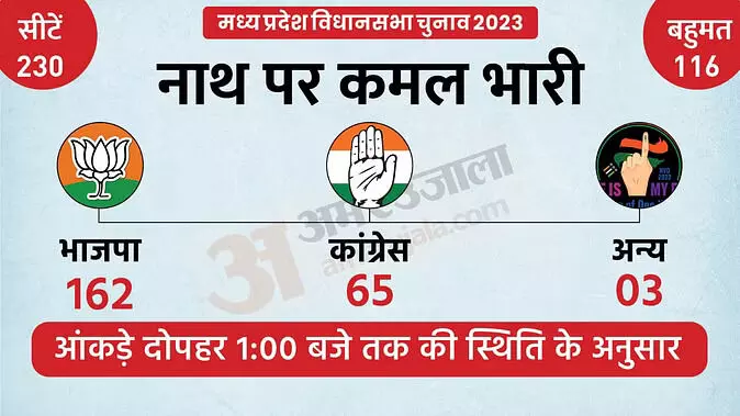 मध्यप्रदेश Election Result Live: कालापीपल और रतलाम में भाजपा की जीत, प्रह्लाद को छोड़ दो केंद्रीय मंत्री पीछे |