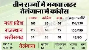 तीन राज्यों में भाजपा को बहुमत; नतीजों के बाद अब सीएम पद के दावेदारों पर फोकस |