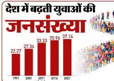 कहीं 15 से 24, कहीं 12 से 35 साल का व्यक्ति युवा, इनकी सबसे ज्यादा आबादी भारत में, समझें ये आंकड़ें