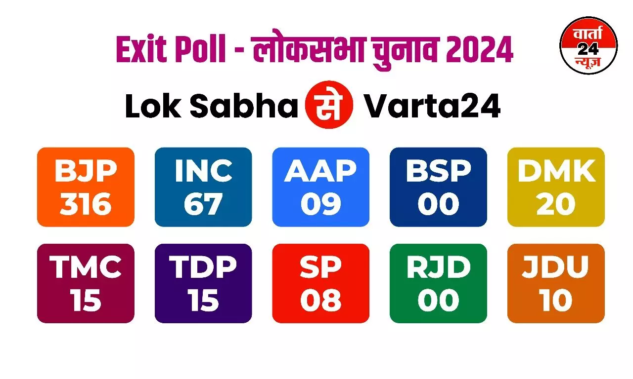 फिर एक बार मोदी सरकार, भाजपा को मिल सकती है अब तक की सबसे ज्यादा सीटे !  वार्ता 24 का Exit Poll