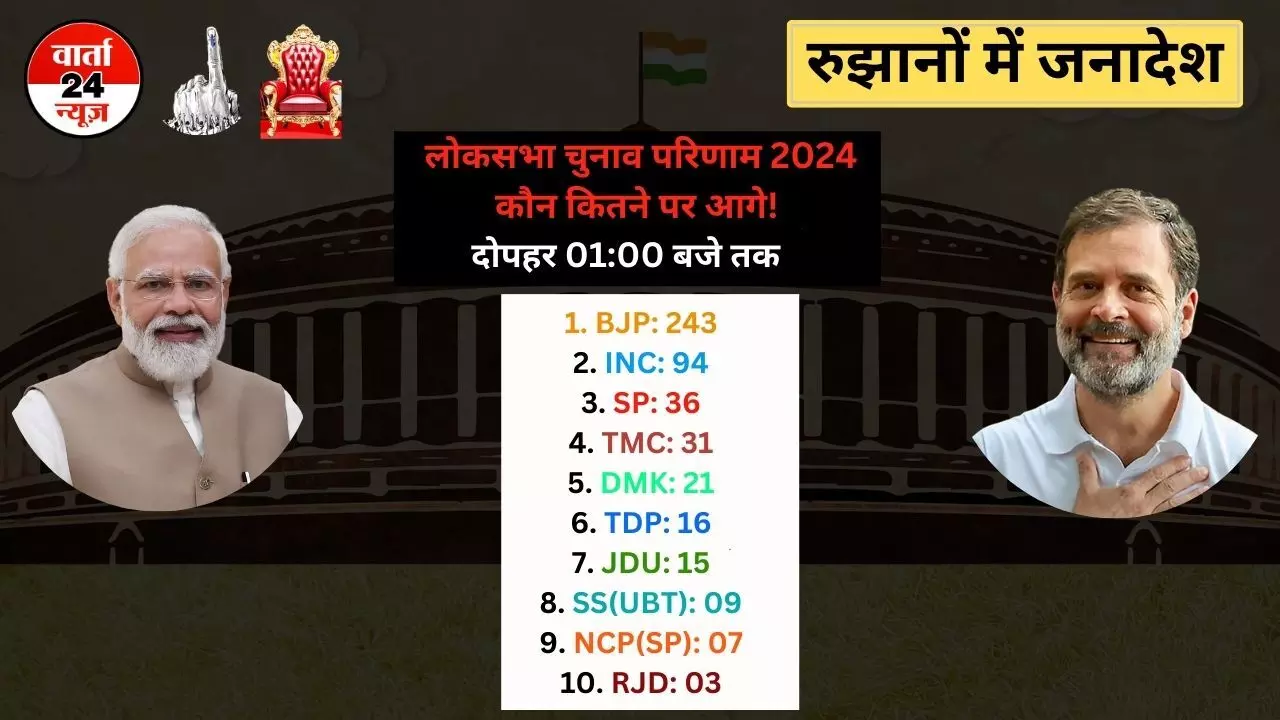 लोकसभा चुनाव 2024: रुझानों में एनडीए और विपक्षी गठबंधन इंडिया में कांटेदार टक्कर