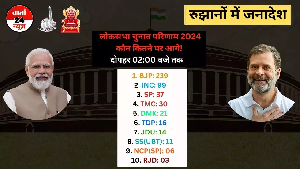 लोकसभा चुनाव 2024: रुझानों में बीजेपी 239 सीटों पर सबसे आगे, तो कांग्रेस पीछे