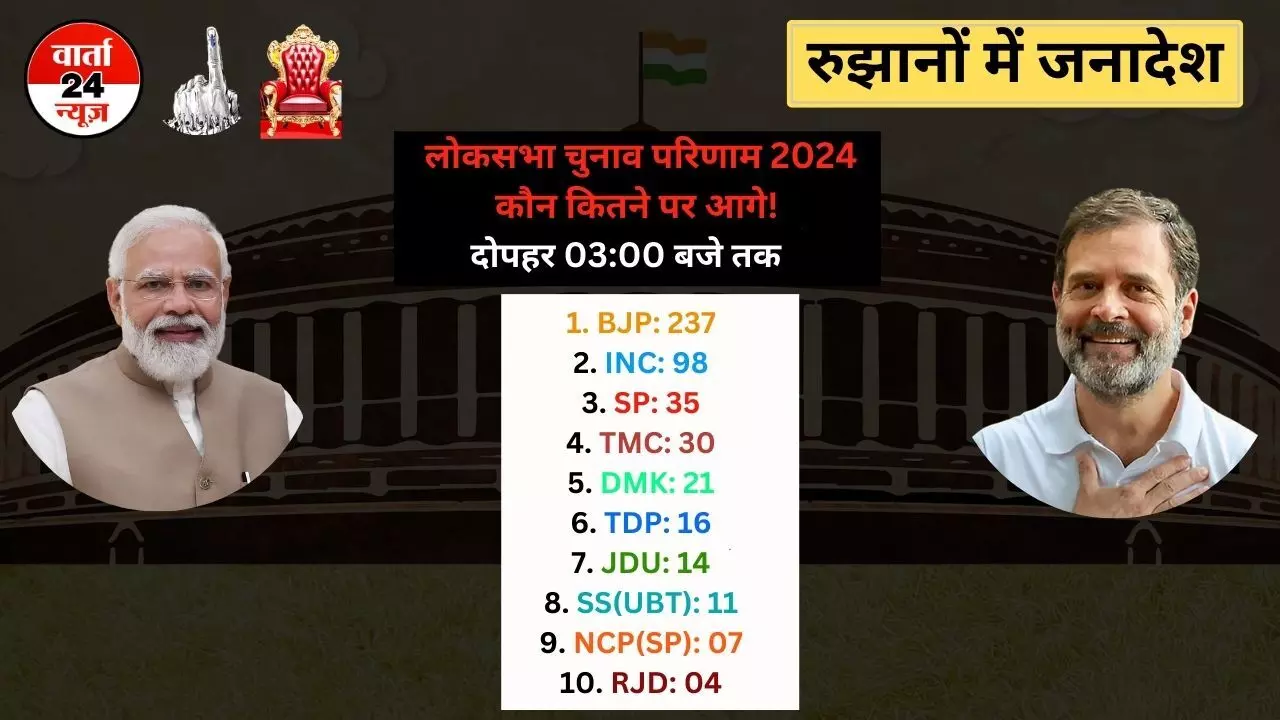 अब तक चार सीटों पर मतगणना पूरी, आयोग ने उम्मीदवारों के नाम किए घोषित, जानें कौन सी सीट से कौन जीता