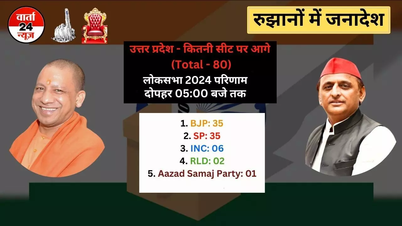 यूपी लोकसभा चुनाव के परिणाम में सपा और बीजेपी बराबर, दोनों 35 सीटों पर आगे