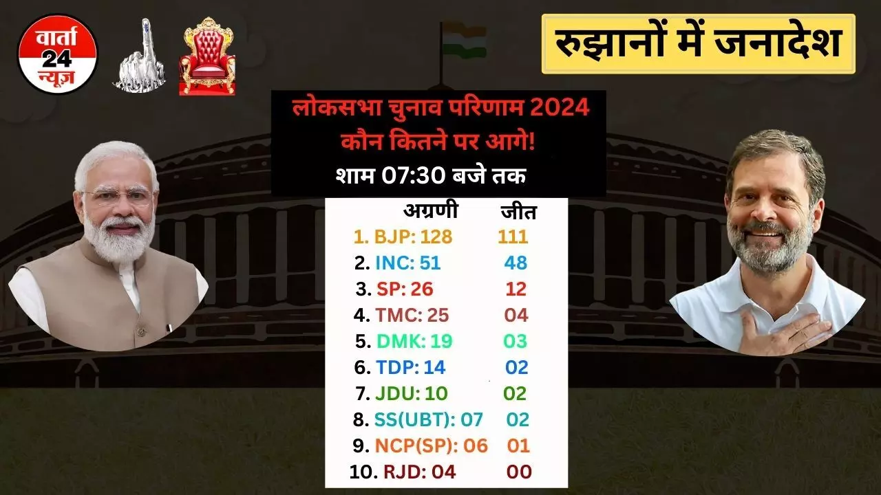 शाम 7:30 बजे तक के आए रुझानों में बीजेपी सबसे आगे, हैट्रिक पर जश्न!