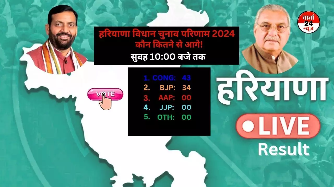 रूझानों में हरियाणा में कांग्रेस और भाजपा के बीच कांटे का टक्कर, भूपेंद्र सिंह हुड्डा चल रहे है 11,000 वोटों से आगे