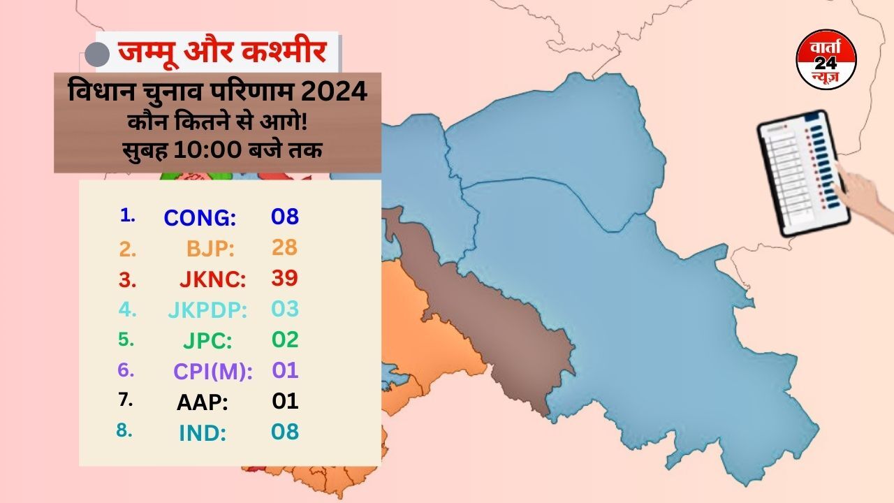 जम्मू कश्मीर चुनाव रिजल्ट: शुरुआती रुझानों में कांग्रेस-एनसी गठबंधन को बहुमत, जेकेएनसी 39 सीटों पर आगे