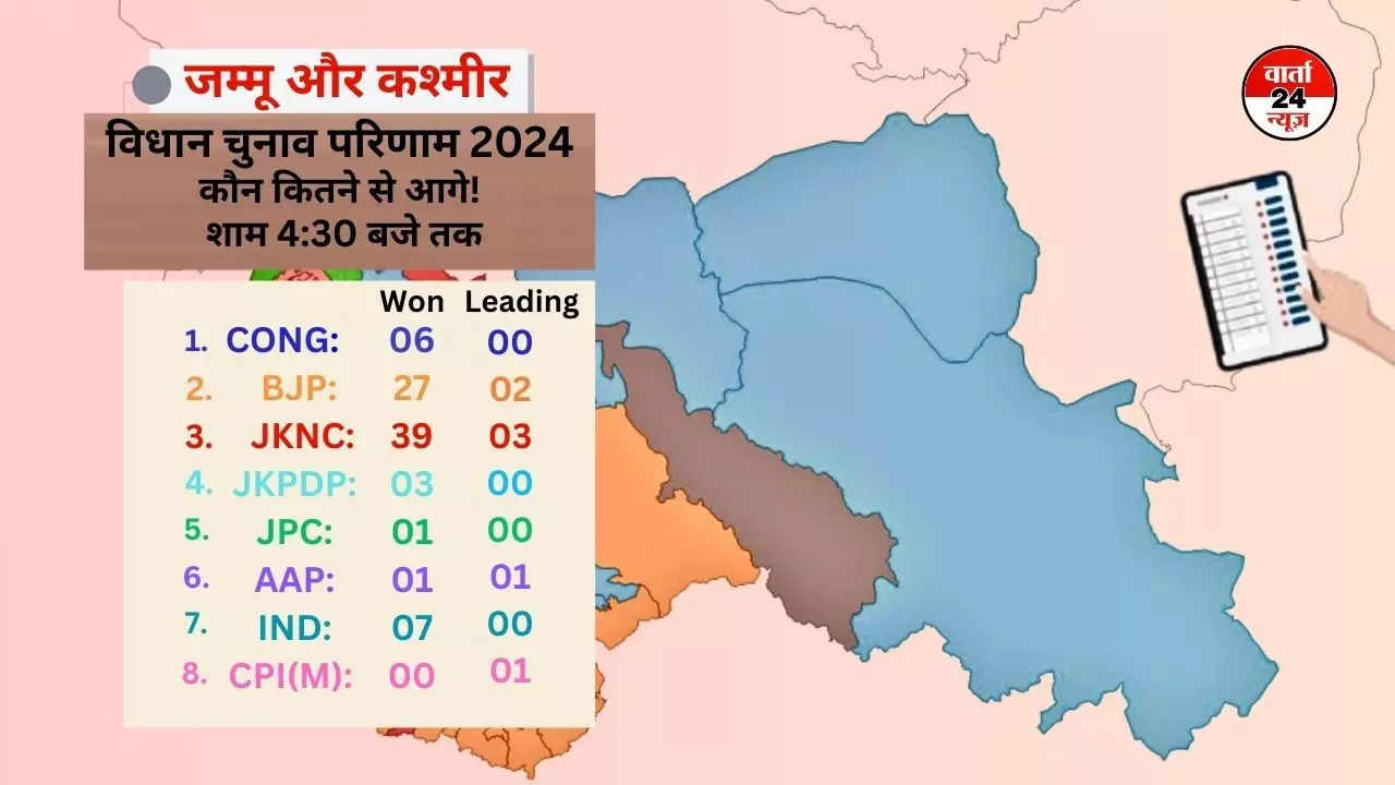 जम्मू कश्मीर में कांग्रेस-एनसी गठबंधन का सरकार बनना तय! 39 सीटों पर जीते जेकेएनसी