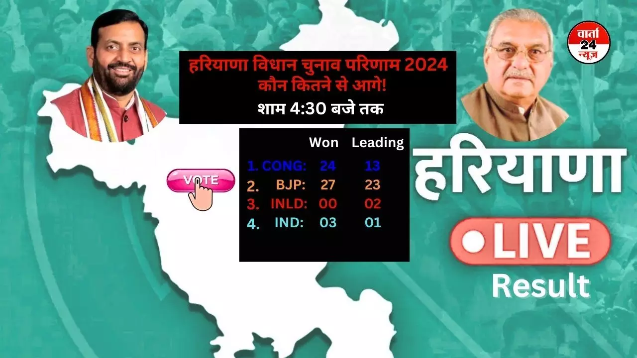 हरियाणा विधानसभा चुनाव रिजल्ट: बीजेपी 27 तो कांग्रेस 24 सीटों पर जीतीं, अभी भी काउंटिंग जारी