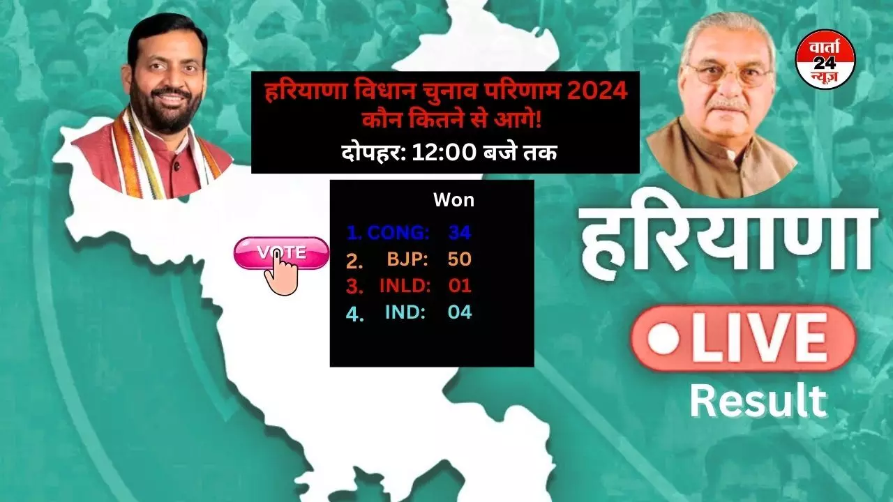 हरियाणा चुनाव रिजल्ट : रुझानों में सरकार बनाने के लिए लगातार कदम बढ़ा रही है भाजपा, कांग्रेस में मायूसी