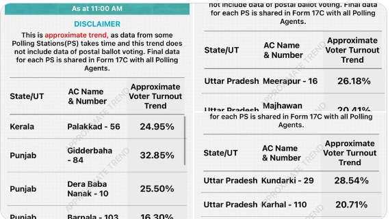 यूपी विधानसभा उपचुनाव: सुबह 11 बजे तक 20.64 प्रतिशत वोटिंग, गाजियाबाद में मतदान की चाल सुस्त।