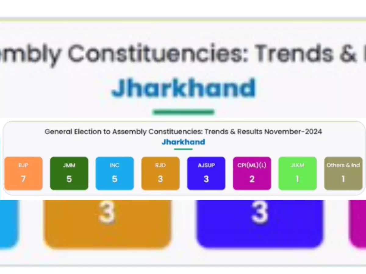 Jharkhand Assembly Election 2024: शुरुआती रुझानों में I.N.D.I.A. गठबंधन आगे, हेमंत सोरेन बरहेट में जीत के करीब