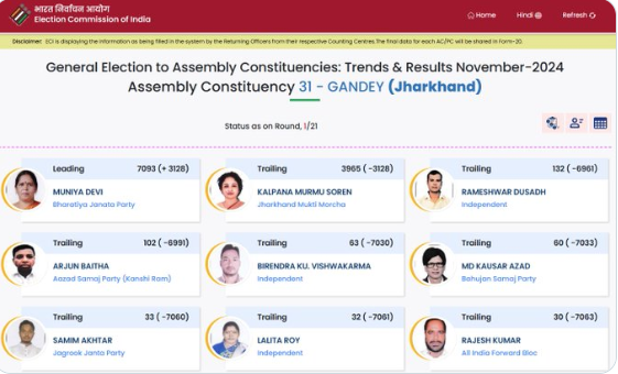 Jharkhand Election Results 2024: कल्पना सोरेन गांडेय से 3,128 वोटों से पीछे, चुनाव आयोग के शुरुआती आंकड़े