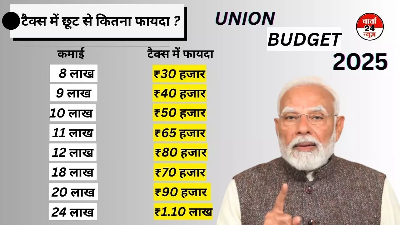 UnionBudget2025: प्रधानमंत्री मोदी ने कहा, यह बजट युवाओं, बचत और निवेश को बढ़ावा देगा