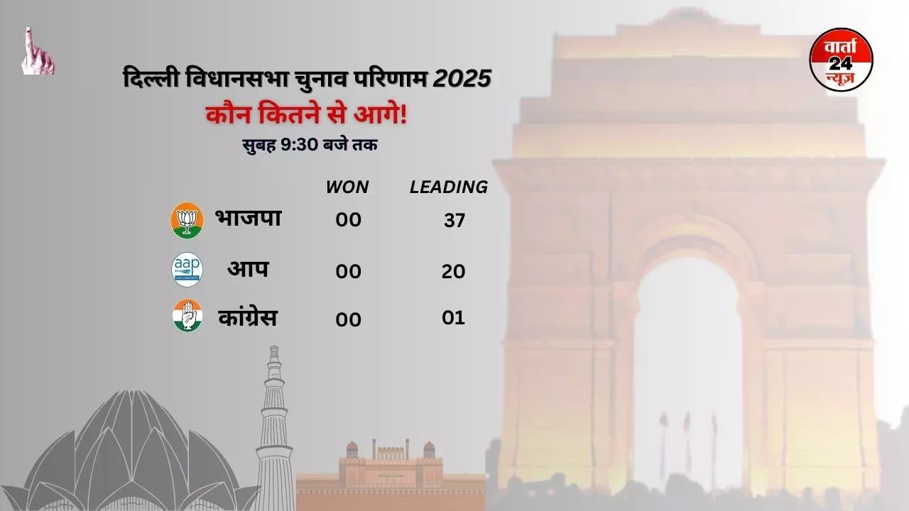 दिल्ली विधानसभा चुनाव: रुझानों में बीजेपी को बढ़त, आम आदमी पार्टी पिछड़ी