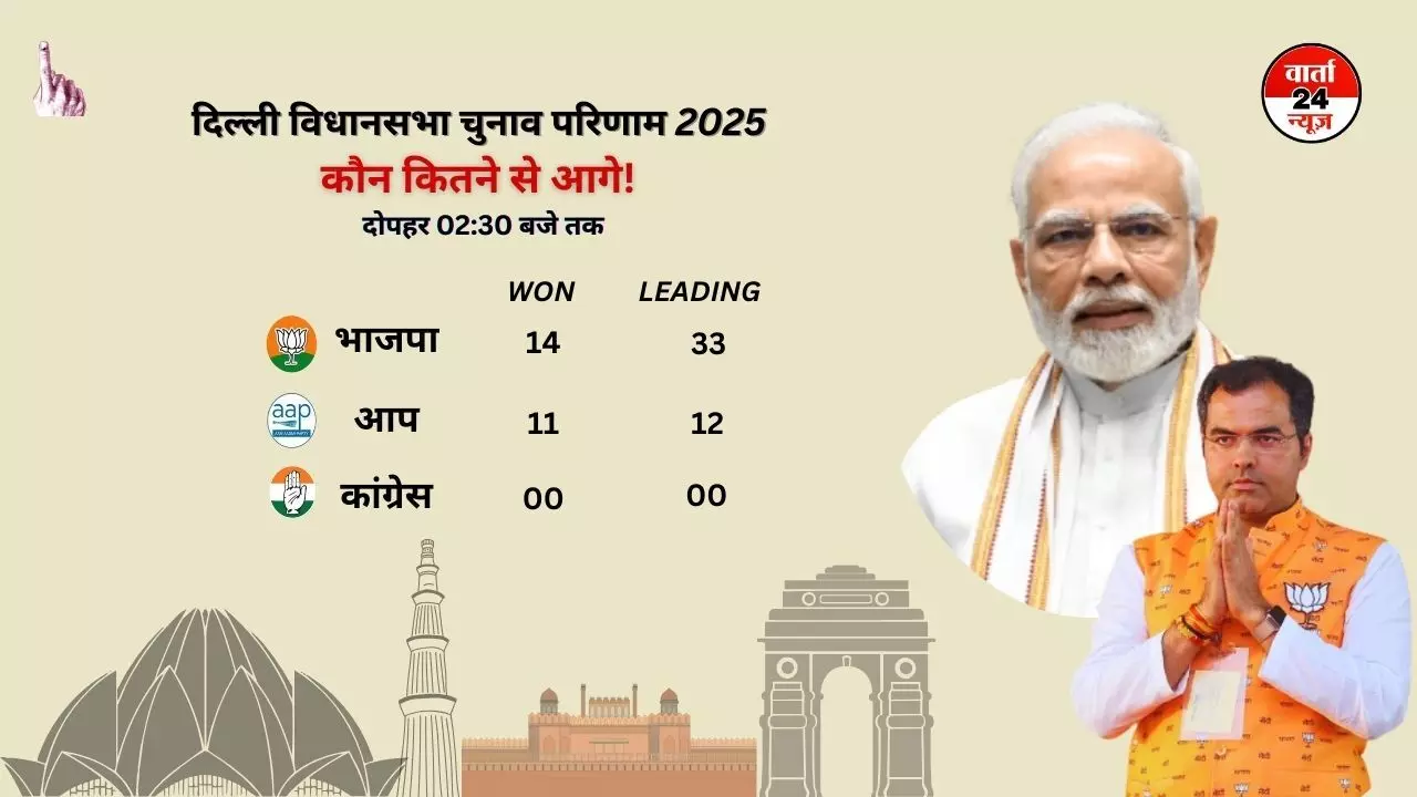 भारतीय जनता पार्टी 33 सीटों पर आगे! 14 सीट जीत चुकी है, 11 सीटों पर आप जीती