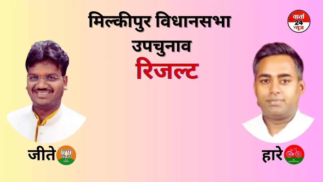 भाजपा ने मिल्कीपुर में जीत दर्ज कर अयोध्या लोकसभा सीट का लिया बदला, जानें कितने मत से जीता?